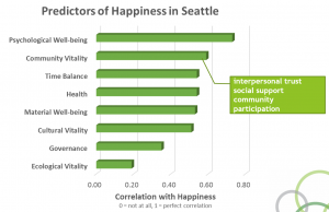 Membership in a Vital Community is a Strong Predictor of Happiness